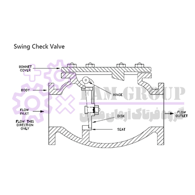 شیر یک طرفه با دیسک چرخشی (Swing Type Check Valve)